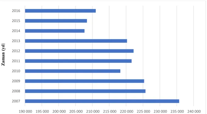 Çizelge 1. 2. Türkiye’de son 10 yılda üretilen ıspanak miktarları (TÜİK 2016) 