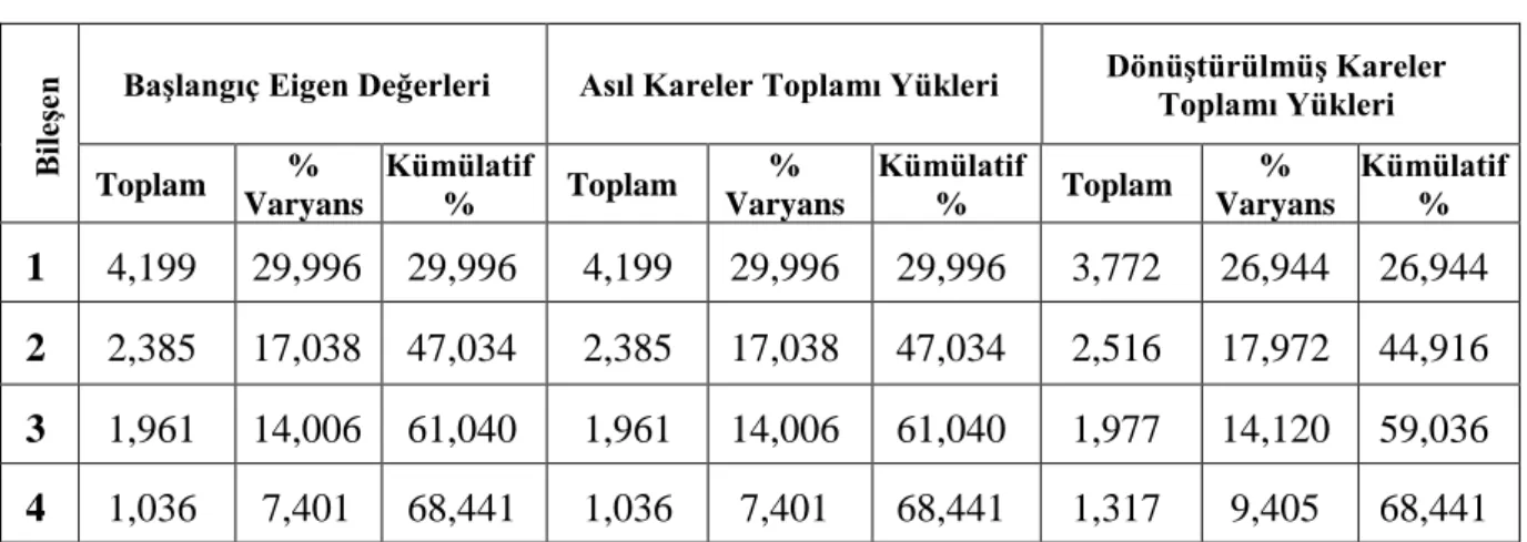 Çizelge 4. 3.  Temel bileşenler analizi 