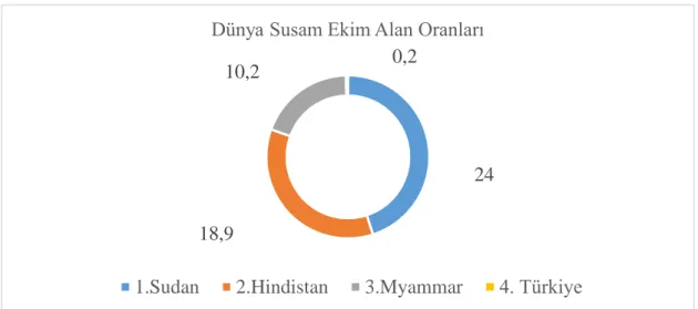 Şekil 1.2. Dünya Susam Ekim Alanı Oranları 
