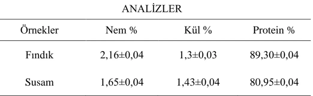 Çizelge 4.1. Fındık ve Susam Örneklerinin % Nem, % Kül ve % Protein Miktarları   ANALİZLER 