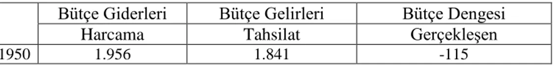Tablo  1  ve  Tablo  2’de  Türkiye’de  1950-2005  periyodunda  Türkiye’de  konsolide  bütçenin  gelişimi  tablolaştırılmıştır