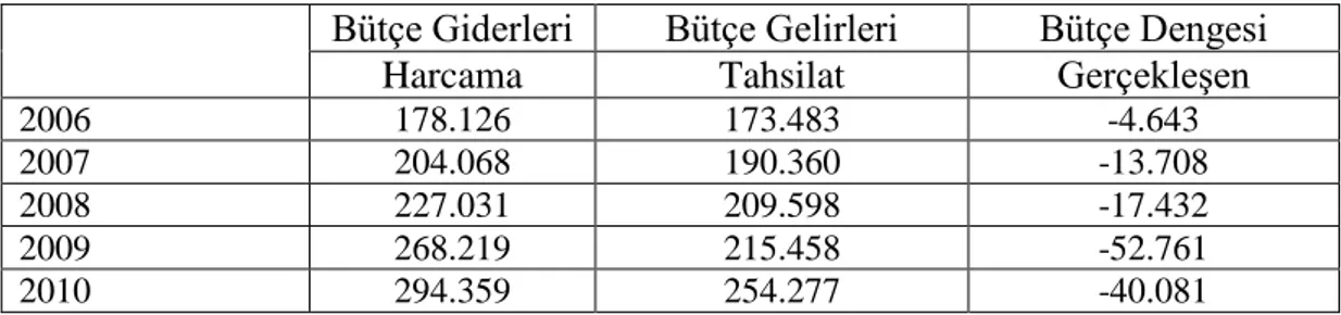 Tablo 3: Merkezi Yönetim Bütçesi 2006-2016 ( Milyon TL) 