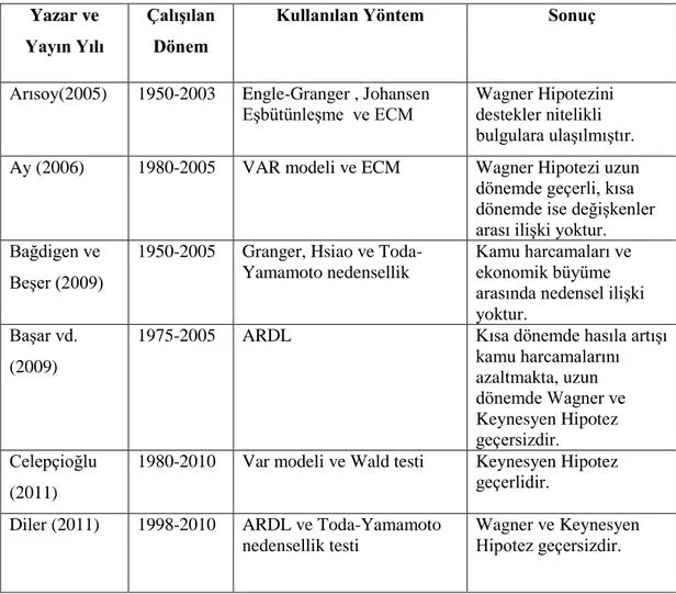 Tablo 6: Türkiye Ekonomisi Üzerine Yapılan Kamu Harcamaları ve Ekonomik  Büyüme İlişkisi Literatür Tablosu 