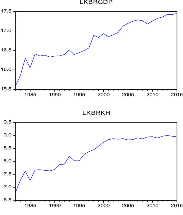 Grafik  1:  Kişi  Başına  Reel  Kamu  Harcamaları  ve  Kişi  Başına  Reel  GSYİH        Değişkenlerinin Zaman İçindeki Eğilimi (Logaritmik) (1982-2015) 