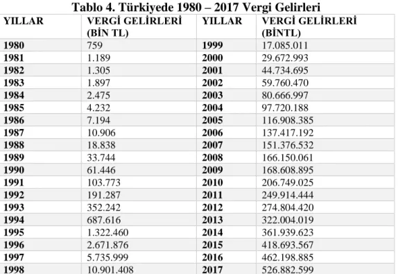 Tablo 4. Türkiyede 1980 – 2017 Vergi Gelirleri 