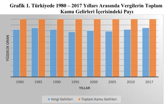 Grafik 1. Türkiyede 1980 – 2017 Yılları Arasında Vergilerin Toplam  Kamu Gelirleri İçerisindeki Payı 