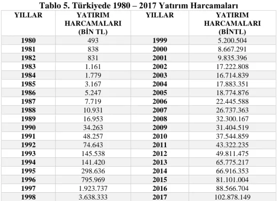 Tablo 5. Türkiyede 1980 – 2017 Yatırım Harcamaları 