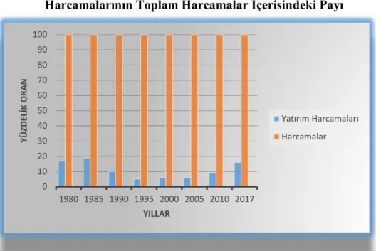 Grafik 2. Türkiyede 1980 – 2016 Yılları Arasında Yatırım  Harcamalarının Toplam Harcamalar İçerisindeki Payı 