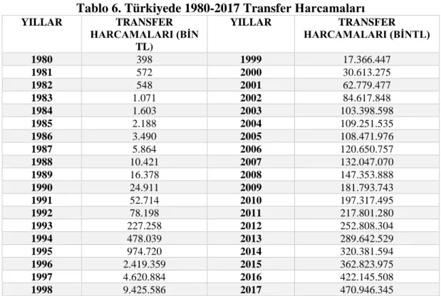 Tablo 6. Türkiyede 1980-2017 Transfer Harcamaları 