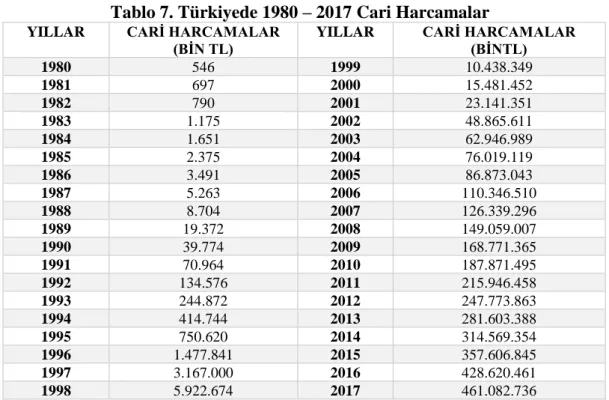 Tablo 7. Türkiyede 1980 – 2017 Cari Harcamalar 