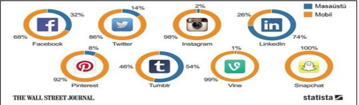 Şekil 5. ABD için sosyal medya kullanımı Masaüstü bilgisayar ve Mobil araç dağılımı 