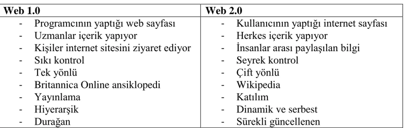 Tablo 2. Web 1.0 ve Web 2.0 Farkları 
