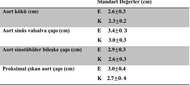 Tablo 2.5. Yetişkin Bireylerde Aortik Kök Boyutları Standart Değerleri 
