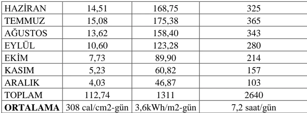 Şekil 1. 2. Güneş enerjisinin Türkiye dağılımı (Erkul, 2010) 