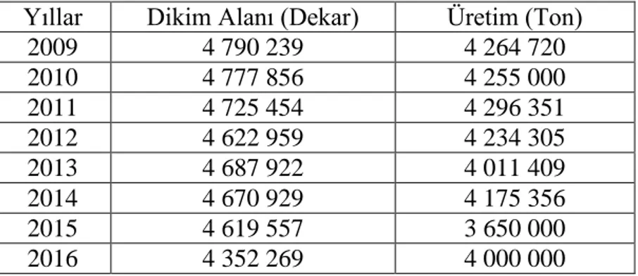 Çizelge 1. 1. Yıllara göre Türkiye üzüm dikim alanı ve üretimi (Anonim 2016) 