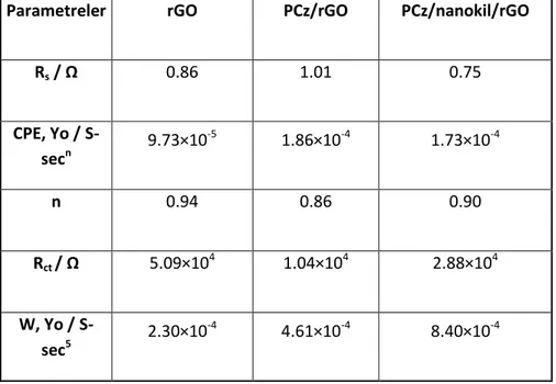 Çizelge 4.3. rGO, PCz/rGO, PCz/nanokil/rGO’un eşdeğer devre (R(Q(RW)) parametreleri. 