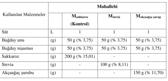 Çizelge  3.8.  Sakkaroz,  stevia  ve  akçaağaç  Ģurup  katkılı  muhallebi  üretiminde  kullanılan  malzemeler ve miktarları 