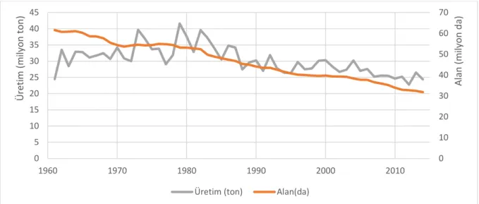 Şekil 4.3. Avrupa birliğinde 1961-2014 yılları arası üzüm üretimi ve ekiliş alanı   (Kaynak: FAO, 2017) 