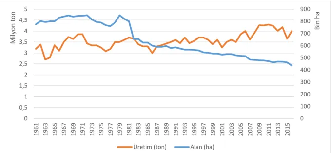 Şekil 4.4. Türkiye’de 1961-2016 yılları arası üzüm üretimi ve ekiliş alanı (Kaynak: FAO, 2017) 
