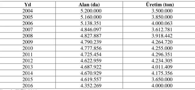 Çizelge 4.7. Türkiye'de 2004-2016 yılları arası üzüm üretim alanı ve miktarı 