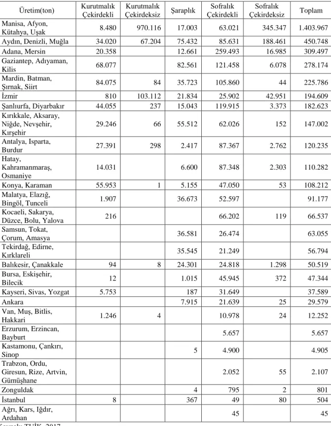 Çizelge 4.11. İBBS-2 Bölgelere ve üzüm çeşitlerine göre göre 2016 yılı üzüm üretimi (ton) 