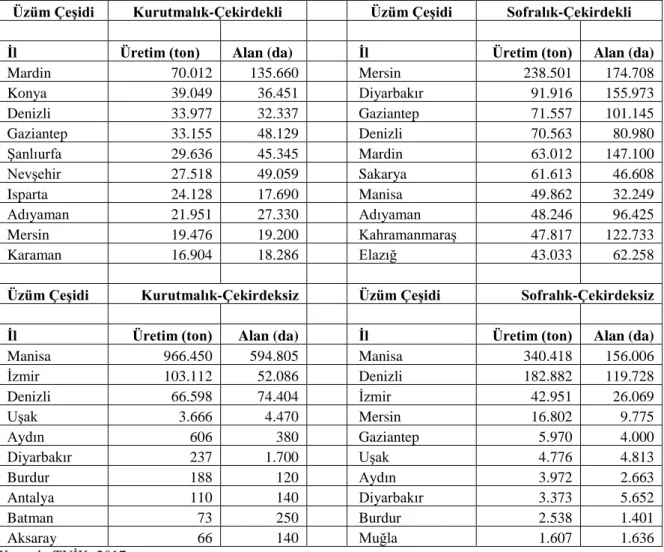 Çizelge 4.12. 2016 Yılı itibariyle Türkiye’de üzüm çeşitlerine göre  üretim miktarı ve alanı 