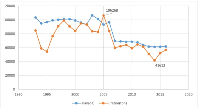 Şekil 4.7. Trakya’da 1993-2016 yılları arasında bağ alanları ve toplam üzüm üretimi miktarları  (TÜİK, 2017)