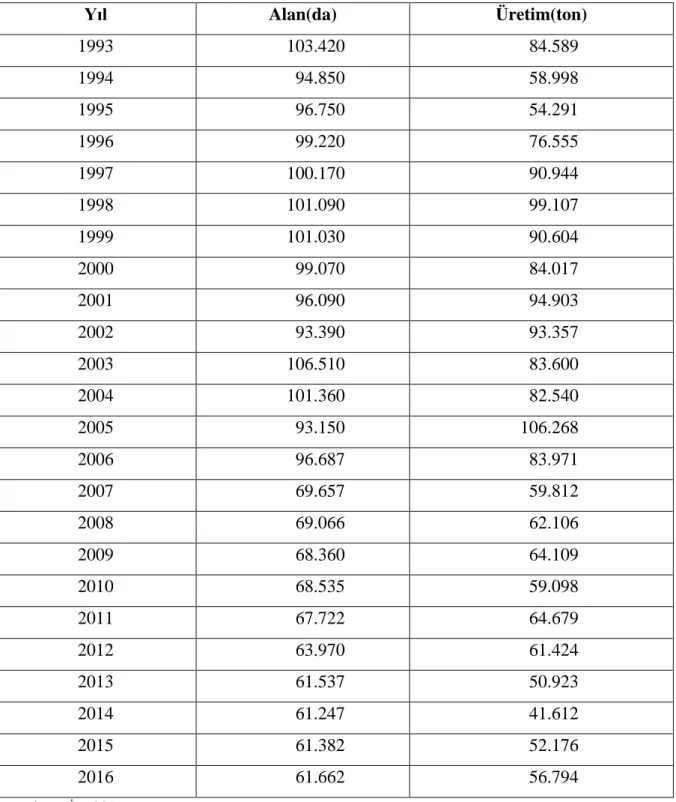 Çizelge 4.13. 1993-2016 Yılları Arasında Trakya Bölgesindeki Üzüm Alanı ve Üretimi 