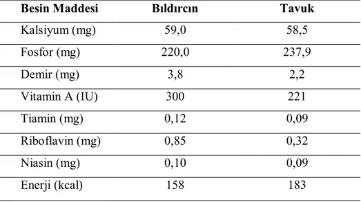 Çizelge  2.2.  Bıldırcın  ve  tavuk  yumurtalarının  bazı  mineral,  vitamin  miktarları  ve  enerji 