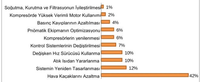 Şekil 1.5. Uygulanabilir tasarruf noktaları (Karataş 2012) 