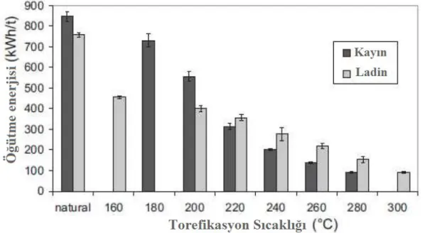 Şekil 2. 4. Kayın ve ladin sıcaklığına göre öğütme enerjisi (Govin vd. 2009) 