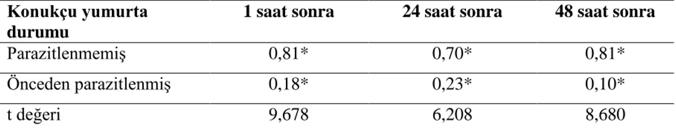 Çizelge 4.2. ParazitlenmemiĢ ve parazitlenmiĢ konukçu yumurtalarında parazitlenmeden 1, 24  ve 48 saat sonra Trissolcus semistriatus tarafından parazitlenme oranları  