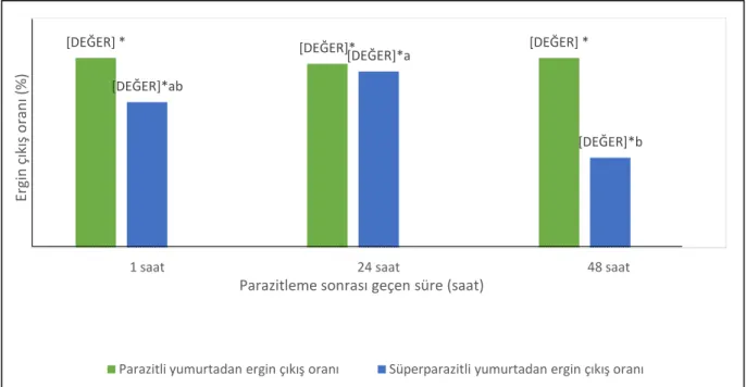 ġekil  4.1.  Parazitlenmeden  1,  24,  48  saat  sonra  Trissolcus  semistriatus  tarafından  parazitlenmiĢ yumurtalardan ergin çıkıĢ oranları 