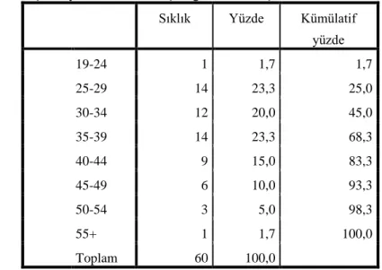 Tablo 9:AraĢtırmaya Katılanların YaĢ Dağılımlarına ĠliĢkin Frekans Analizi Sonuçları 