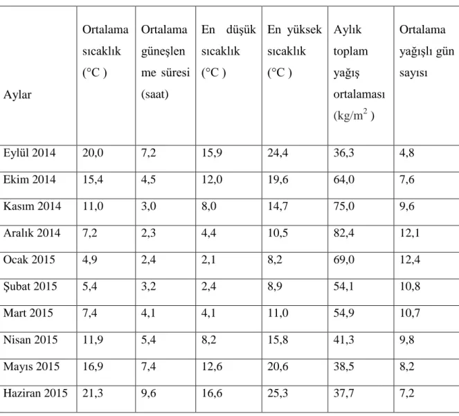 Çizelge 3.1. Eylül 2014-Haziran 2015 tarihleri arası iklim verileri (Anonim 2016) 