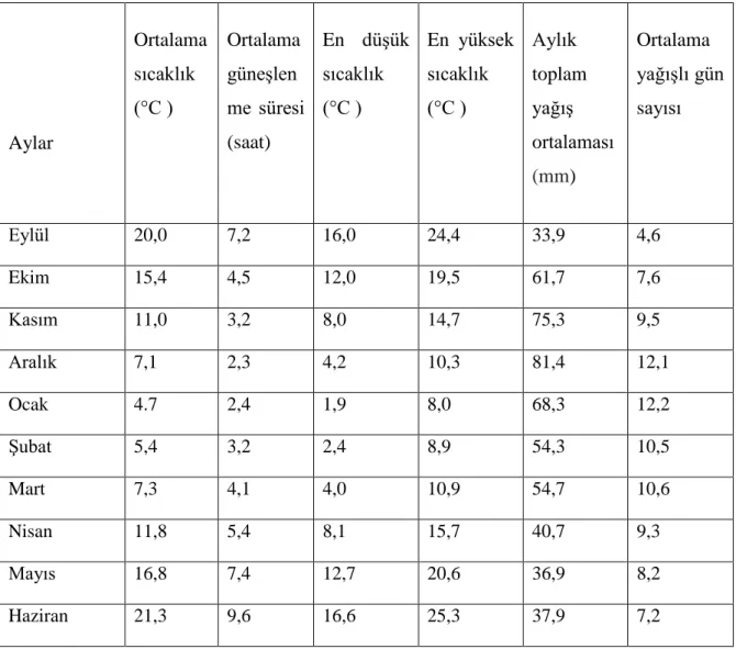 Çizelge 3.2. Tekirdağ İli uzun yıllar içinde gerçekleşen ortalama iklim değerleri (1926 -           2016) verileri  (Anonim 2017b)  Aylar  Ortalama sıcaklık (°C )  Ortalama güneşlen me  süresi (saat)  En  düşük sıcaklık (°C )  En  yüksek sıcaklık (°C )  Ay