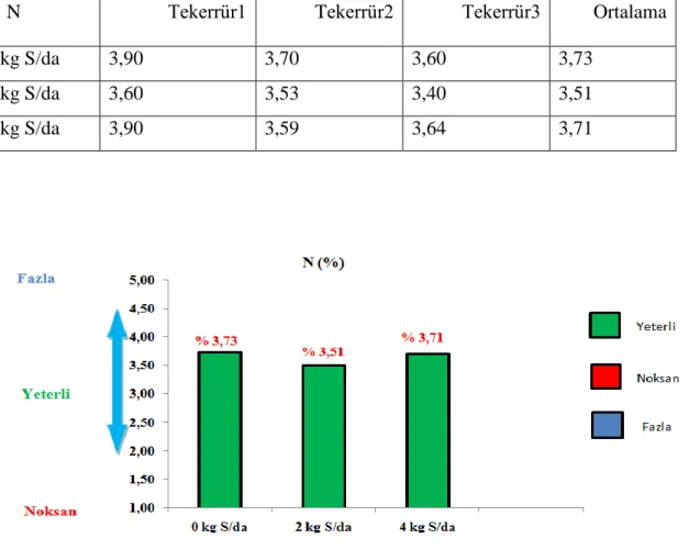 Çizelge 4.11. 0, 2 ve 4 kg S/da uygulamaları % N analiz sonuçları ve ortalamaları 