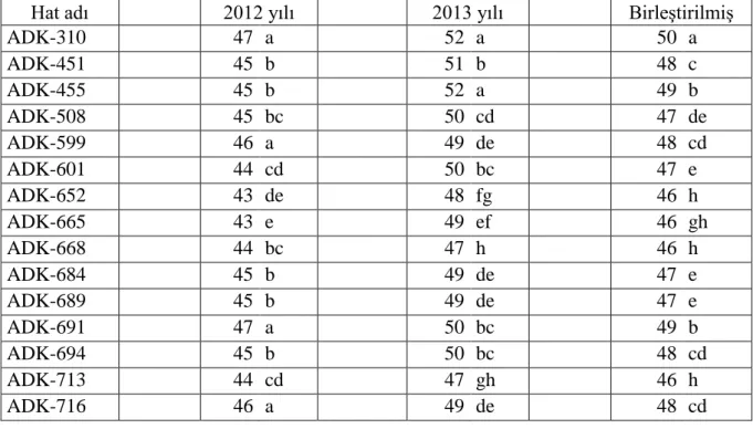 Çizelge 4.4. Şanlıurfa lokasyonunda hatlara ait %50 erkek çiçeklenme gün sayısı özelliği için  istatistik önemlilik grupları 