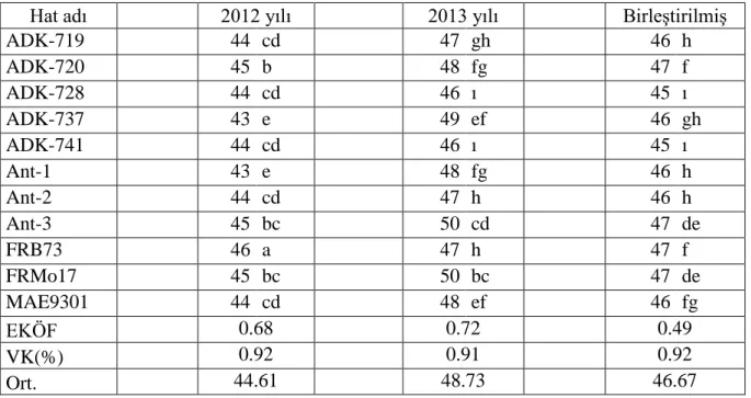 Çizelge 4.4. Şanlıurfa lokasyonunda hatlara ait %50 erkek çiçeklenme gün sayısı özelliği için  istatistik önemlilik grupları (devam) 