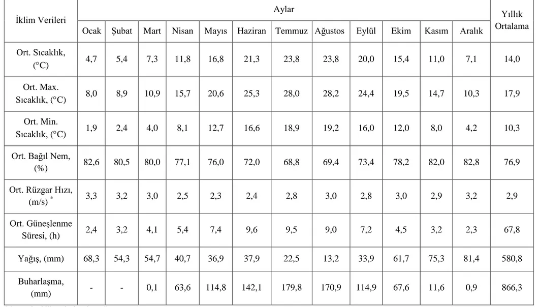 Çizelge 3.1. AraĢtırma alanına iliĢkin iklim değerlerinin uzun yıllar ortalamaları (Anonim 2016c; Anonim 2017) 