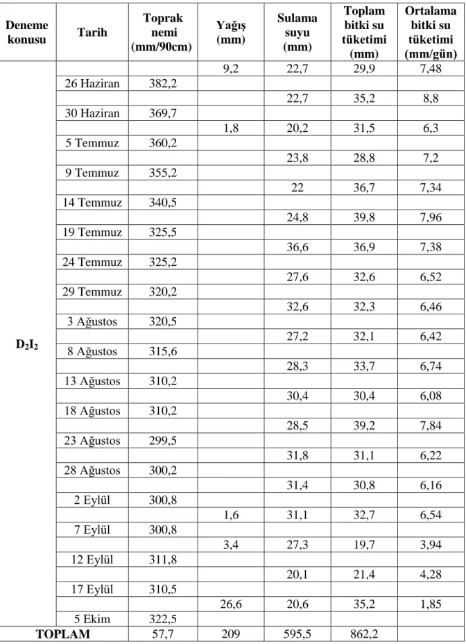 Çizelge  4.12.  (Devam)  Deneme  konularında  uygulanan  sulama  suyu  miktarları  ve  bitki  su 