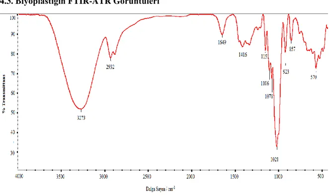 Şekil 4.3. Biyoplastiğin FTIR-ATR görüntüsü 
