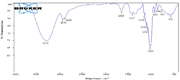 Şekil 4.8. %1 TiO 2  katkılı biyoplastiğin FTIR-ATR görüntüsü 