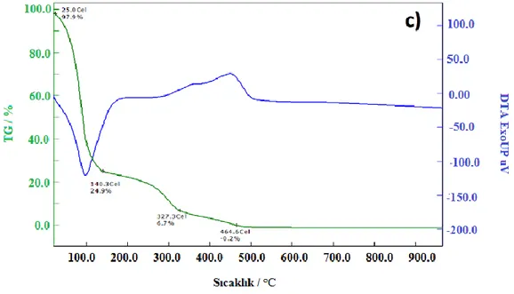 Şekil 4.14. %3 TiO 2  katkılı biyoplastiğin TGA-DTA görüntüsü 