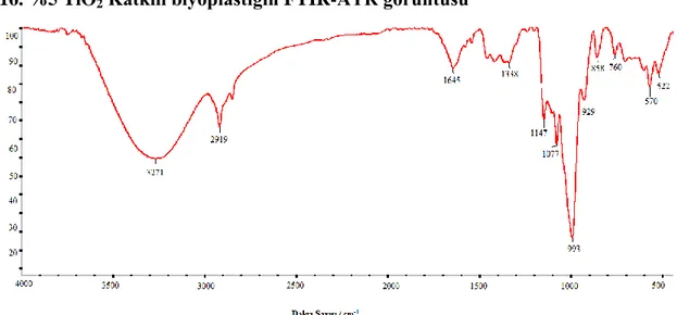 Şekil 4.17. %5 TiO 2 Katkılı biyoplastiğin FTIR-ATR görüntüsü. 