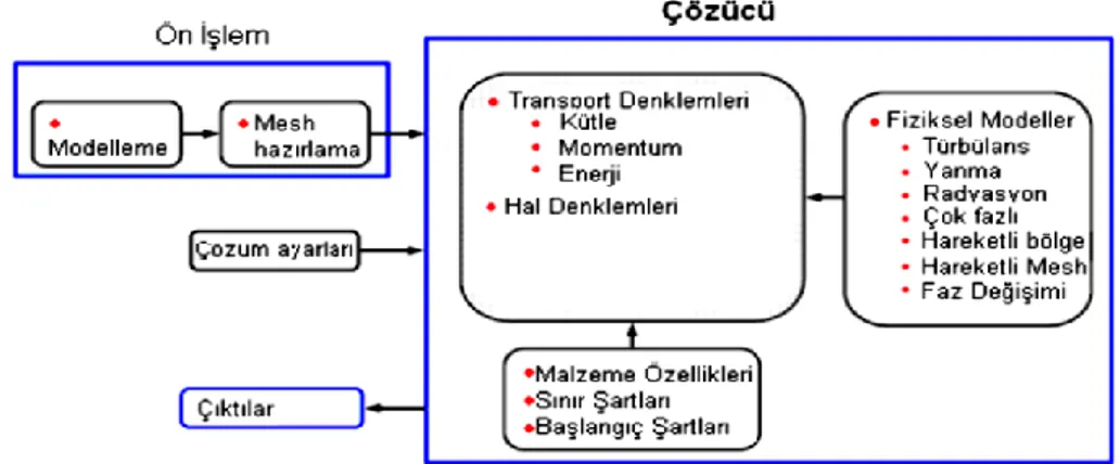 Şekil 1. CFD Akış şeması 