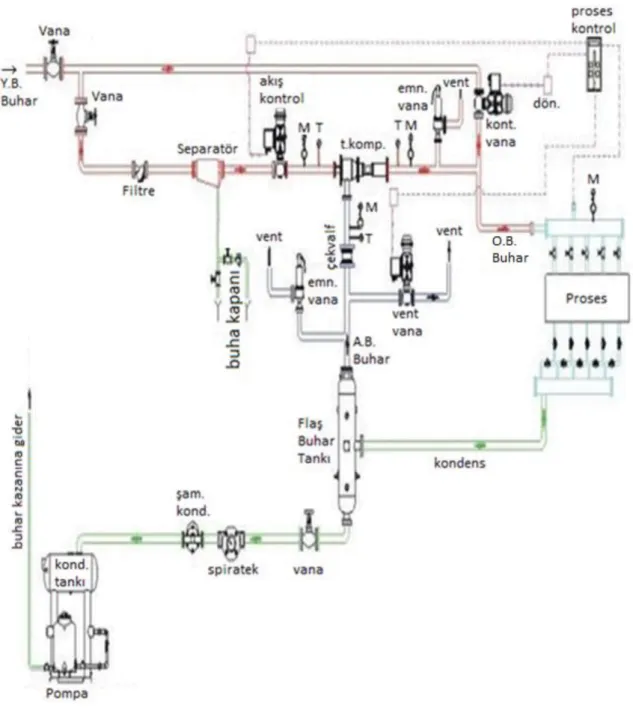 Şekil 7. Endüstriyel işletmede örnek termokompresör-flaş buhar tankı uygulaması 