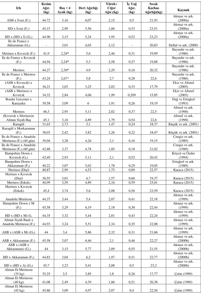 Çizelge 3.1.2:Kültür ırkları ve yerli ırklarla melezlerin kesim özelliklerine ilişkin değerler 