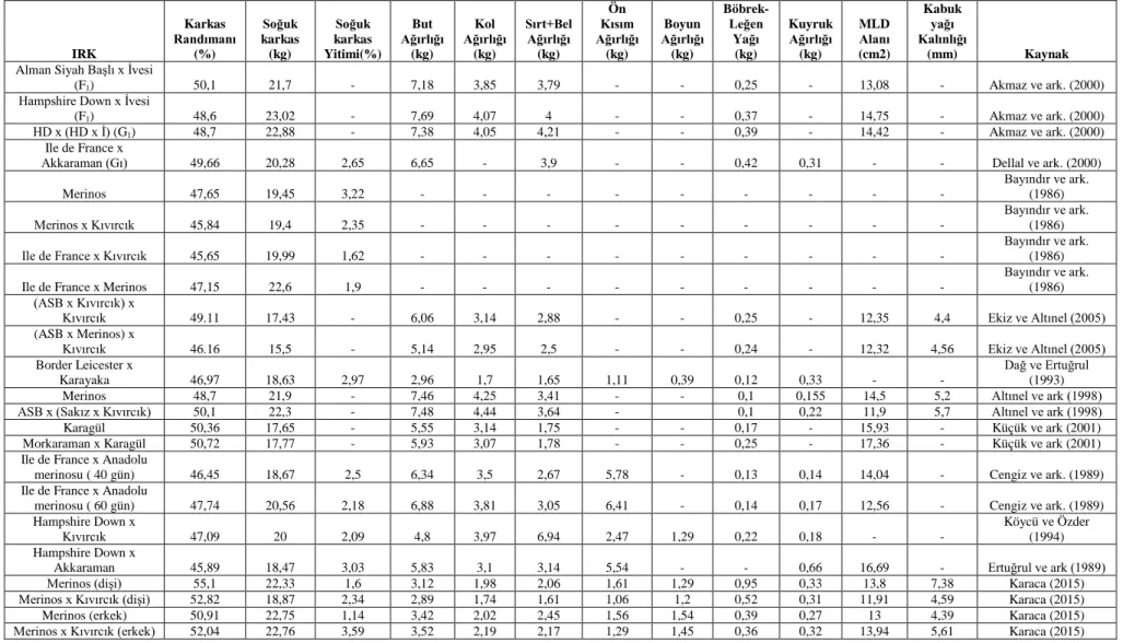 Çizelge 3.2.2:Kültür ırkları ve yerli ırklarla melezlerinin karkas özelliklerine ilişkin bazı değerler 