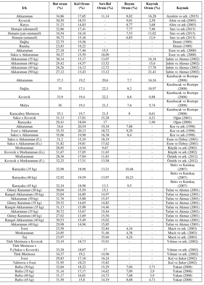 Çizelge 3.3.1: Yerli ırklar ve melezlerin karkas oranlarına ilişkin bazı değerler 